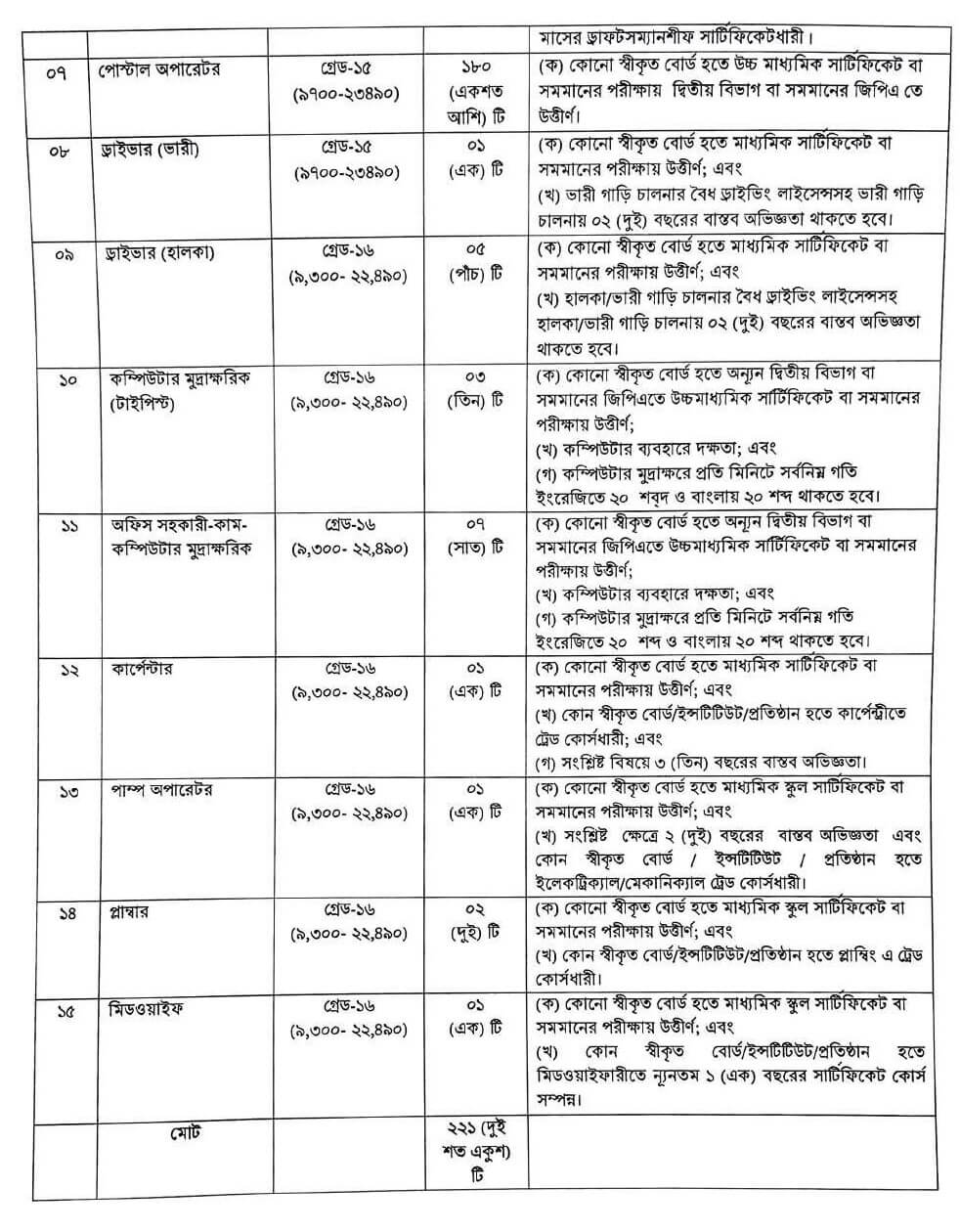 পোস্টমাস্টার জেনারেল কার্যালয়ে নিয়োগ বিজ্ঞপ্তি ২০২৫ 2 1